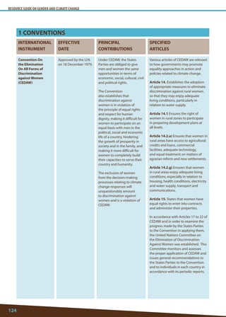 RESOURCE GUIDE ON GENDER AND CLIMATE CHANGE 
124 
1 CONVENTIONS 
INTERNATIONAL 
INSTRUMENT 
EFFECTIVE 
DATE 
PRINCIPAL 
CONTRIBUTIONS 
SPECIFIED 
ARTICLES 
Convention On the Elimination On All Forms of Discrimination against Women (CEDAW) 
Approved by the U.N. on 18 December 1979. 
Under CEDAW, the States Parties are obliged to give men and women the same opportunities in terms of economic, social, cultural, civil and political rights. 
The Convention also establishes that discrimination against women is in violation of the principle of equal rights and respect for human dignity, making it difficult for women to participate on an equal basis with men in the political, social and economic life of a country, hindering the growth of prosperity in society and in the family, and making it more difficult for women to completely build their capacities to serve their country and humanity. 
The exclusion of women from the decision-making processes relating to climate change responses will unquestionably amount to discrimination against women and is a violation of CEDAW. 
Various articles of CEDAW are relevant to how governments may promote equality approaches in action and policies related to climate change. 
Article 14. Establishes the adoption of appropriate measures to eliminate discrimination against rural women, so that they may enjoy adequate living conditions, particularly in relation to water supply. 
Article 14.1 Ensures the right of women in rural zones to participate in preparing development plans at all levels. 
Article 14.2.a) Ensures that women in rural areas have access to agricultural credits and loans, commercial facilities, adequate technology, and equal treatment on matters of agrarian reform and new settlements. 
Article 14.2.g) Ensures that women in rural areas enjoy adequate living conditions, especially in relation to housing, health conditions, electricity and water supply, transport and communications. 
Article 15. States that women have equal rights to enter into contracts and administer their properties. 
In accordance with Articles 17 to 22 of CEDAW and in order to examine the progress made by the States Parties to the Convention in applying them, the United Nations Committee on the Elimination of Discrimination Against Women was established. This Committee monitors and assesses the proper application of CEDAW and issues general recommendations to the States Parties to the Convention and to individuals in each country in accordance with its periodic reports.  