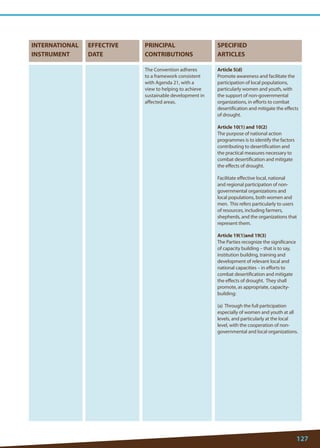 127 
INTERNATIONAL 
INSTRUMENT 
EFFECTIVE 
DATE 
PRINCIPAL 
CONTRIBUTIONS 
SPECIFIED 
ARTICLES 
The Convention adheres to a framework consistent with Agenda 21, with a view to helping to achieve sustainable development in affected areas. 
Article 5(d) 
Promote awareness and facilitate the participation of local populations, particularly women and youth, with the support of non-governmental organizations, in efforts to combat desertification and mitigate the effects of drought. 
Article 10(1) and 10(2) 
The purpose of national action programmes is to identify the factors contributing to desertification and the practical measures necessary to combat desertification and mitigate the effects of drought. 
Facilitate effective local, national and regional participation of non- governmental organizations and local populations, both women and men. This refers particularly to users of resources, including farmers, shepherds, and the organizations that represent them. 
Article 19(1)and 19(3) 
The Parties recognize the significance of capacity building – that is to say, institution building, training and development of relevant local and national capacities – in efforts to combat desertification and mitigate the effects of drought. They shall promote, as appropriate, capacity- building: 
(a) Through the full participation especially of women and youth at all levels, and particularly at the local level, with the cooperation of non- governmental and local organizations.  
