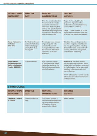 RESOURCE GUIDE ON GENDER AND CLIMATE CHANGE 
130 
INTERNATIONAL 
INSTRUMENT 
EFFECTIVE 
DATE 
PRINCIPAL 
CONTRIBUTIONS 
SPECIFIED 
ARTICLES 
They also considered certain fundamental values to be essential to international relations in the twenty-first century and, specifically, they affirmed that equal rights and opportunities of women and men must be assured. 
Target 10: Halve, by 2015, the proportion of people without sustainable access to safe drinking water and basic sanitation. 
Target 11: Have achieved by 2020 a significant improvement in the lives of at least 100 million slum dwellers. 
Hyogo Framework for Action 
2005-2015 
The World Conference on Disaster Reduction, held in Kobe, Hyogo (Japan), from 18-22 January 2005 
The principal world mandate on gender quality in the context of disaster risk management comes within the framework of the World Conference on Disaster Reduction. 
Stipulates that a gender perspective should be integrated into all disaster risk management policies, including those related to risk assessment, early warning, information management, and education and training. 
United Nations Declaration on the Rights of Indigenous Peoples (DECRIPS) 
13 September 2007 
After more than 20 years of negotiations, the United Nations Declaration on the Rights of Indigenous Peoples was finally adopted. 
Article 22.2. Specifically prohibits discrimination against women, stating that all rights and freedoms recognized in the Declaration shall be guaranteed equally to indigenous people, both men and women. 
Article 4). Establishes a norm to provide information about the implementation of the Declaration. 
3 PROTOCOLS 
INTERNATIONAL 
INSTRUMENT 
EFFECTIVE 
DATE 
PRINCIPAL 
CONTRIBUTIONS 
SPECIFIED 
ARTICLES 
Facultative Protocol to CEDAW 
Entered into force in 2000. 
The Protocol provides a mechanism whereby women can request investigations of violations of rights established in CEDAW. 
All are relevant.  