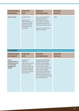 131 
4 OTHERS 
INTERNATIONAL 
INSTRUMENT 
EFFECTIVE 
DATE 
PRINCIPAL 
CONTRIBUTIONS 
SPECIFIED 
ARTICLES 
Plan of Implementation of the World Summit on Sustainable Development (WSSD) 
The WSSD was adopted in Johannesburg in 2002. It promotes equal access by women and their full participation in decision-making at all levels, on an equal basis with men. 
Requires transversalization of gender perspectives in all policies and strategies, the elimination of all forms of discrimination against women and an improvement in the condition, health and economic wellbeing of women and girls by giving them full and equal access to economic opportunities, land, credit and health care. 
INTERNATIONAL 
INSTRUMENT 
EFFECTIVE 
DATE 
PRINCIPAL 
CONTRIBUTIONS 
SPECIFIED 
ARTICLES 
Kyoto Protocol 
December 1997 
Approved and entered into force on 18 November 2004, after being ratified by 55 Parties to the Convention. 
This Protocol established obligatory targets for industrialized countries on emissions and created innovative mechanisms to help them comply with them. 
To date, 174 countries have ratified the Protocol. 
NONE  
