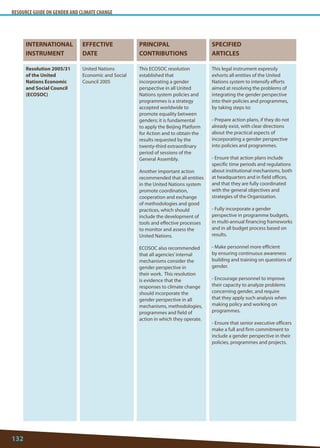 RESOURCE GUIDE ON GENDER AND CLIMATE CHANGE 
132 
INTERNATIONAL 
INSTRUMENT 
EFFECTIVE 
DATE 
PRINCIPAL 
CONTRIBUTIONS 
SPECIFIED 
ARTICLES 
Resolution 2005/31 of the United Nations Economic and Social Council (ECOSOC) 
United Nations Economic and Social Council 2005 
This ECOSOC resolution established that incorporating a gender perspective in all United Nations system policies and programmes is a strategy accepted worldwide to promote equality between genders; it is fundamental to apply the Beijing Platform for Action and to obtain the results requested by the twenty-third extraordinary period of sessions of the General Assembly. 
Another important action recommended that all entities in the United Nations system promote coordination, cooperation and exchange of methodologies and good practices, which should include the development of tools and effective processes to monitor and assess the United Nations. 
ECOSOC also recommended that all agencies’ internal mechanisms consider the gender perspective in their work. This resolution is evidence that the responses to climate change should incorporate the gender perspective in all mechanisms, methodologies, programmes and field of action in which they operate. 
This legal instrument expressly exhorts all entities of the United Nations system to intensify efforts aimed at resolving the problems of integrating the gender perspective into their policies and programmes, by taking steps to: 
- Prepare action plans, if they do not already exist, with clear directions about the practical aspects of incorporating a gender perspective into policies and programmes. 
- Ensure that action plans include specific time periods and regulations about institutional mechanisms, both at headquarters and in field offices, and that they are fully coordinated with the general objectives and strategies of the Organization. 
- Fully incorporate a gender perspective in programme budgets, in multi-annual financing frameworks and in all budget process based on results. 
- Make personnel more efficient by ensuring continuous awareness building and training on questions of gender. 
- Encourage personnel to improve their capacity to analyze problems concerning gender, and require that they apply such analysis when making policy and working on programmes. 
- Ensure that senior executive officers make a full and firm commitment to include a gender perspective in their policies, programmes and projects.  