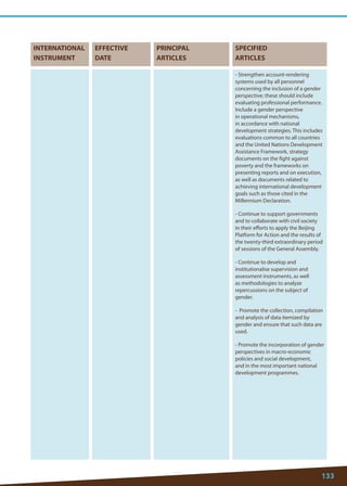 133 
INTERNATIONAL 
INSTRUMENT 
EFFECTIVE 
DATE 
PRINCIPAL 
ARTICLES 
SPECIFIED 
ARTICLES 
- Strengthen account-rendering systems used by all personnel concerning the inclusion of a gender perspective; these should include evaluating professional performance. Include a gender perspective in operational mechanisms, in accordance with national development strategies. This includes evaluations common to all countries and the United Nations Development Assistance Framework, strategy documents on the fight against poverty and the frameworks on presenting reports and on execution, as well as documents related to achieving international development goals such as those cited in the Millennium Declaration. 
- Continue to support governments and to collaborate with civil society in their efforts to apply the Beijing Platform for Action and the results of the twenty-third extraordinary period of sessions of the General Assembly. 
- Continue to develop and institutionalise supervision and assessment instruments, as well as methodologies to analyze repercussions on the subject of gender. 
- Promote the collection, compilation and analysis of data itemized by gender and ensure that such data are used. 
- Promote the incorporation of gender perspectives in macro-economic policies and social development, and in the most important national development programmes.  