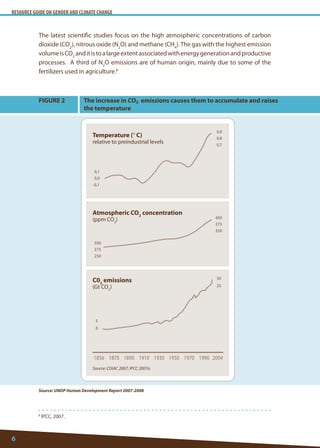 RESOURCE GUIDE ON GENDER AND CLIMATE CHANGE 
6 
8 IPCC, 2007. 
The latest scientific studies focus on the high atmospheric concentrations of carbon dioxide (CO2), nitrous oxide (N2O) and methane (CH4). The gas with the highest emission volume is CO2 and it is to a large extent associated with energy generation and productive processes. A third of N2O emissions are of human origin, mainly due to some of the fertilizers used in agriculture.8 
Source: UNDP Human Development Report 2007-2008 
The increase in CO₂ emissions causes them to accumulate and raises the temperature 
FIGURE 2 
Temperature (° C) 
relative to preindustrial levels 
Atmospheric CO2 concentration 
(ppm CO2) 
C02 emissions 
(Gt CO2) 
Source: CDIAC 2007; IPCC 2007a.  