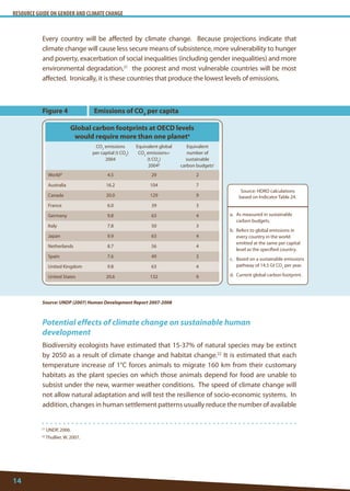 RESOURCE GUIDE ON GENDER AND CLIMATE CHANGE 
14 
21 UNDP, 2006. 
22 Thullier, W. 2007. 
Every country will be affected by climate change. Because projections indicate that climate change will cause less secure means of subsistence, more vulnerability to hunger and poverty, exacerbation of social inequalities (including gender inequalities) and more environmental degradation,21 the poorest and most vulnerable countries will be most affected. Ironically, it is these countries that produce the lowest levels of emissions. 
Potential effects of climate change on sustainable human development 
Biodiversity ecologists have estimated that 15-37% of natural species may be extinct by 2050 as a result of climate change and habitat change.22 It is estimated that each temperature increase of 1°C forces animals to migrate 160 km from their customary habitats as the plant species on which those animals depend for food are unable to subsist under the new, warmer weather conditions. The speed of climate change will not allow natural adaptation and will test the resilience of socio-economic systems. In addition, changes in human settlement patterns usually reduce the number of available 
Source: UNDP (2007) Human Development Report 2007-2008 
Figure 4 
Emissions of CO2 per capita 
Global carbon footprints at OECD levels 
would require more than one planeta 
CO2 emissions 
per capital (t CO2) 
2004 
Equivalent global CO2 emissions= 
(t CO2) 
2004b 
Equivalent number of sustainable carbon budgetsc 
Worldd 
4.5 
29 
2 
Australia 
16.2 
104 
7 
Canada 
20.0 
129 
9 
France 
6.0 
39 
3 
Germany 
9.8 
63 
4 
Italy 
7.8 
50 
3 
Japan 
9.9 
63 
4 
Netherlands 
8.7 
56 
4 
Spain 
7.6 
49 
3 
United Kingdom 
9.8 
63 
4 
United States 
20.6 
132 
9 
Source: HDRO calculations based on Indicator Table 24. 
a. As measured in sustainable carbon budgets. 
b. Refers to global emissions in every country in the world emitted at the same per capital level as the specified country. 
c. Based on a sustainable emissions pathway of 14.5 Gt CO2 per year. 
d. Current global carbon footprint.  