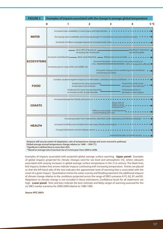 17 
Examples of impacts associated with projected global average surface warming. Upper panel: Examples of global impacts projected for climate changes (and for sea level and atmospheric CO2 where relevant) associated with varying increases in global average surface temperature in the 21st century. The black lines link impacts; broken-line arrows indicate impacts continuing with increasing temperature. Entries are placed so that the left-hand side of the text indicates the approximate level of warming that is associated with the onset of a given impact. Quantitative entries for water scarcity and flooding represent the additional impacts of climate change relative to the conditions projected across the range of SRES scenarios A1FI, A2, B1 and B2. Adaptation to climate change is not included in these estimations. Confidence levels for all statements are high. Lower panel: Dots and bars indicate the best estimate and likely ranges of warming assessed for the six SRES marker scenarios for 2090-2099 relative to 1980-1999. 
(Impacts will vary by extent of adaptation, rate of temperature change and socio-economic pathway) 
Global average annual temperature change relative to 1980 – 1999 (°C) 
*Significant is defined here as more than 40% 
**Based on average rate of sea level rise of 4.2mm/year from 2000 to 2008. 
FIGURE 5 
Source: IPCC 2007c 
Examples of impacts associated with the change in average global temperature 
WATERECOSYSTEMSFOODCOASTSHEALTHIncreased water availability in moist tropics and high latitudesDecreasing water availability and increasing drought in mid-latitudes and semi-arid low latitudesHundreds of millions of people exposed to increased water stressUp to 30% of species atincreasing risk of extinctionSignicant* extinctionsaround the globeIncreased coral bleachingIncreasing species range shifts and wildlife riskMost corals bleachedWidespread coral mortalityTerrestrial blosphere tends toward a net carbon source as: ~40% of ecosystems aected~15% Ecosystem changes due to weakening of the meridionaloverturning circulationComplex, localised negative impacts on small holders, subsistence farmers and shersTendencies for cereal productivityto decrease in low latitudesProductivity of all cerealsdecreases in low latitudesTendencies for some cereal productivityto increase at mid- to high latitudesCereal productivity todecrease in some regionsIncreased damage from oods and stormsAbout 30% of global coastalwetlands lost** Millions more people could experiencecoastal ooding each yearIncreasing burden from malnutrition, diarrheal, cardio-respiratory and infectious diseasesIncreased morbidity and mortality from heat waves, oods and droughtsChanged distribution of some disease vectorsSubstantial burden on health services012345 oC  