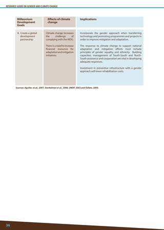 RESOURCE GUIDE ON GENDER AND CLIMATE CHANGE 
36 
8. Create a global development partnership 
Climate change increases the challenge of complying with the MDG. 
There is a need to increase financial resources for adaptation and mitigation initiatives. 
Incorporate the gender approach when transferring technology and promoting programmes and projects in order to improve mitigation and adaptation. 
The response to climate change to support national adaptation and mitigation efforts must include principles of gender equality and ethnicity. Building capacities, management of South-South and North- South assistance and cooperation are vital in developing adequate responses. 
Investment in preventive infrastructure with a gender approach will lower rehabilitation costs. 
Millennium 
Development Goals 
Effects of climate change 
Implications 
Sources: Aguilar, et.al., 2007, Dankelman et al., 2008, UNDP, 2003 and Oxfam, 2005.  