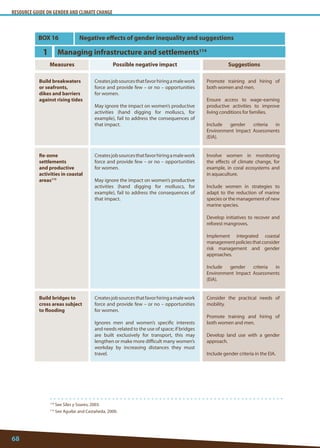 RESOURCE GUIDE ON GENDER AND CLIMATE CHANGE 
68 
114 See Siles y Soares, 2003. 
115 See Aguilar and Castañeda, 2000. 
BOX 16 
Managing infrastructure and settlements114 
Measures 
Suggestions 
Possible negative impact 
Build breakwaters or seafronts, dikes and barriers against rising tides 
Re-zone settlements and productive activities in coastal areas115 
Build bridges to cross areas subject to flooding 
Promote training and hiring of both women and men. 
Ensure access to wage-earning productive activities to improve living conditions for families. 
Include gender criteria in Environment Impact Assessments (EIA). 
Involve women in monitoring the effects of climate change, for example, in coral ecosystems and in aquaculture. 
Include women in strategies to adapt to the reduction of marine species or the management of new marine species. 
Develop initiatives to recover and reforest mangroves. 
Implement integrated coastal management policies that consider risk management and gender approaches. 
Include gender criteria in Environment Impact Assessments (EIA). 
Consider the practical needs of mobility. 
Promote training and hiring of both women and men. 
Develop land use with a gender approach. 
Include gender criteria in the EIA. 
Creates job sources that favor hiring a male work force and provide few – or no – opportunities for women. 
May ignore the impact on women’s productive activities (hand digging for molluscs, for example), fail to address the consequences of that impact. 
Creates job sources that favor hiring a male work force and provide few – or no – opportunities for women. 
May ignore the impact on women’s productive activities (hand digging for molluscs, for example), fail to address the consequences of that impact. 
Creates job sources that favor hiring a male work force and provide few – or no – opportunities for women. 
Ignores men and women’s specific interests and needs related to the use of space; if bridges are built exclusively for transport, this may lengthen or make more difficult many women’s workday by increasing distances they must travel. 
Negative effects of gender inequality and suggestions 
1  