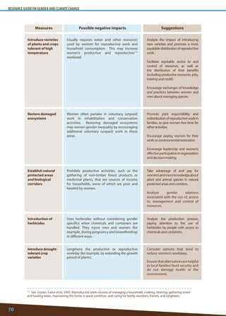 RESOURCE GUIDE ON GENDER AND CLIMATE CHANGE 
70 
117 See Grown, Caren et al., 2005. Reproductive work consists of managing a household, cooking, cleaning, gathering wood and hauling water, maintaining the home in good condition, and caring for family members, friends, and neighbors. 
Measures 
Suggestions 
Possible negative impacts 
Introduce varieties of plants and crops tolerant of high temperature 
Restore damaged ecosystems 
Establish natural protected areas and biological corridors 
Introduction of herbicides 
Introduce drought- tolerant crop varieties 
Analyze the impact of introducing new varieties and promote a more equitable distribution of reproductive work. 
Facilitate equitable access to and control of resources, as well as the distribution of their benefits (including productive resources, jobs, training and credit). 
Encourage exchanges of knowledge and practices between women and men about managing species. 
Promote joint responsibility and redistribution of reproductive work in families, to give women free time for other activities. 
Encourage paying women for their work on environmental restoration. 
Encourage leadership and women’s effective participation in organization and decision-making. 
Take advantage of and pay for women’s and men’s knowledge about plant and animal species in natural protected areas and corridors. 
Analyze gender relations associated with the use of, access to, management and control of resources. 
Analyze the production process, paying attention to the use of herbicides by people with access to chemicals and containers. 
Consider options that tend to reduce women’s workdays. 
Ensure that alternatives are helpful to local families’ food security and do not damage health or the environment. 
Usually requires water and other resources used by women for reproductive work and household consumption. This may increase women’s productive and reproductive117 workload. 
Women often partake in voluntary (unpaid) work in rehabilitation and conservation activities. Restoring damaged ecosystems may worsen gender inequality by encouraging additional voluntary (unpaid) work in these areas. 
Prohibits productive activities, such as the gathering of non-timber forest products or medicinal plants, that are sources of income for households, some of which are poor and headed by women. 
Uses herbicides without considering gender specifics when chemicals and containers are handled. They injure men and women (for example, during pregnancy and breastfeeding) in different ways. 
Lengthens the productive or reproductive workday (for example, by extending the growth period of plants).  
