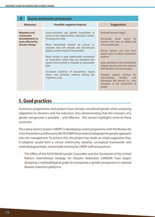 RESOURCE GUIDE ON GENDER AND CLIMATE CHANGE 
72 
5. Good practices 
Numerous programmes and projects have already considered gender when analyzing adaptation to disasters and risk reduction, thus demonstrating that the inclusion of a gender perspective is possible – and effective. This section highlights some of these successes. 
The Latina Genera project (UNDP) is developing a joint programme with the Bureau for Crisis Prevention and Recovery (BCPR/UNDP) that seeks to integrate the gender approach into risk management. To achieve this, the project has made an initial suggestion that, if adopted, would form a virtual community, develop conceptual frameworks and methodological tools, and provide training for UNDP staff and partners. 
• The Office of the IUCN World Gender Counsellor and the Secretariat of the United Nations International Strategy for Disaster Reduction (UNISDR) have begun designing a methodological guide to incorporate a gender perspective in national disaster reduction platforms. 
4 
Socio-economic processes 
Measures 
Suggestions 
Possible negative impacts 
Migration and community destabilization in areas affected by climate change 
Promote women’s rights. 
Encourage equal access by women and men to skilled and remunerated jobs. 
Ensure women and men have equal access to labour protection systems. 
Draw attention to the contribution migrant women and men make to their families and communities. 
Develop support services for communities, families and individuals left behind (i.e., who remained in the community of origin). 
Socio-economic and gender inequalities in access to job opportunities, education, health, housing and credit. 
More households headed by women in societies that still exclude and discriminate against women heads of households. 
More women in jobs traditionally considered as “masculine,” where they are exploited and poorly remunerated in irregular or seasonable jobs. 
Increased incidence of harassment, sexual abuse and domestic violence during the migratory cycle.  