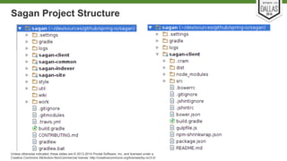 Sagan Project Structure 
Unless otherwise indicated, these slides are © 2013-2014 Pivotal Software, Inc. and licensed under a 
Creative Commons Attribution-NonCommercial license: http://creativecommons.org/licenses/by-nc/3.0/ 
 