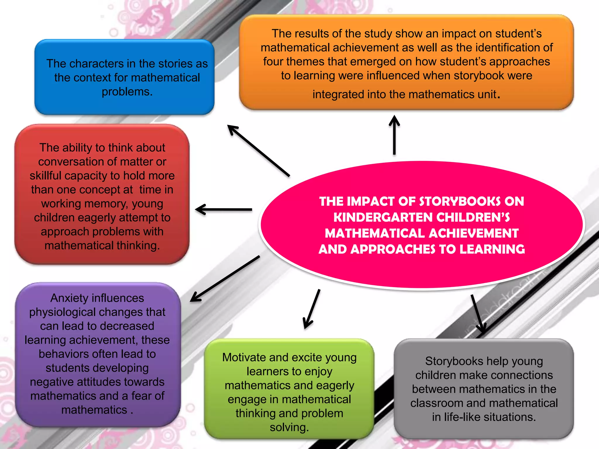 The results of the study show an impact on student’s
                                              mathematical achievement as well as the identification of
    The characters in the stories as          four themes that emerged on how student’s approaches
     the context for mathematical                to learning were influenced when storybook were
              problems.                                 integrated into the mathematics unit.



  The ability to think about
  conversation of matter or
skillful capacity to hold more
than one concept at time in
   working memory, young                                 THE IMPACT OF STORYBOOKS ON
 children eagerly attempt to                               KINDERGARTEN CHILDREN’S
  approach problems with                                  MATHEMATICAL ACHIEVEMENT
   mathematical thinking.                                AND APPROACHES TO LEARNING


     Anxiety influences
 physiological changes that
   can lead to decreased
learning achievement, these
   behaviors often lead to             Motivate and excite young              Storybooks help young
    students developing                     learners to enjoy               children make connections
 negative attitudes towards            mathematics and eagerly             between mathematics in the
 mathematics and a fear of              engage in mathematical             classroom and mathematical
       mathematics .                     thinking and problem                   in life-like situations.
                                                 solving.
 