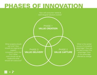 PHASES OF INNOVATION
PHASE 1
VALUE CREATION
PHASE 3
VALUE DELIVERY
PHASE 2
VALUE CAPTURE
How will consumer needs &
technological solutions evolve?
What is the central
source of innovative
advantage? How can
we best protect this
advantage? How
is this advantage
affected by change
What projects should
we fund? How
should we organize to
support
innovation within the
firm? What
work should we do
inside and what
should we outsource?
10
 