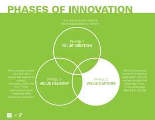 PHASES OF INNOVATION
PHASE 1
VALUE CREATION
PHASE 3
VALUE DELIVERY
PHASE 2
VALUE CAPTURE
How will consumer needs &
technological solutions evolve?
What is the central
source of innovative
advantage? How can
we best protect this
advantage? How
is this advantage
affected by change
What projects should
we fund? How
should we organize to
support
innovation within the
firm? What
work should we do
inside and what
should we outsource?
11
 