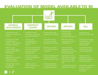 EVALUATION OF MODEL AVAILABLETO RI
INTERNAL
DEVELOPMENT
Provides the most
amount of control over
Project
Company can utilize
Complementary
Assets if they relate to
innovation proposal
Great to use if
current infrastructure
already exists within
organization
Beneficial if
organization innovation
proposal mirrors
Company Culture
Involves high amount
of Proprietary
Information
CONTRACT/
LICENSE
Provides a certain
amount of control over
project and direction
Company can
extend beyond its
Complementary
Assets
Does not involve same
amount of investment
in idea as Internal
Development
Consider if a great
amount of Proprietary
Information
A better option if
current infrastructure
does not exist
PARTNER
Outsourcing to gain
complementary assets
Organization gives
up control, but also
decreases investment
Good to use if there
is a constant need for
innovation
Allows for organization
to extend beyond its
current customer base
Allows organization
to respond quickly in
changing landscape
SPIN-OFF
Generate new
business ideas
in collaborative
environment with RI
Allow RI to focus
more clearly on Core
Competencies
Avoid confusion
regarding services
provided to client and
project objectives
Organization avoids
large spend in project
that does not match
what company does
best
Company loses control
and direction of idea
Company loses
ownership of the idea
SELL
Should be considered
if organization would
have to develop
infrastructure
A good alternative if
idea does not match
core competencies
Avoid confusion
regarding services
provided to client and
project objectives
Organization decreases
its risk if innovation
proposal is not
successful
19
 