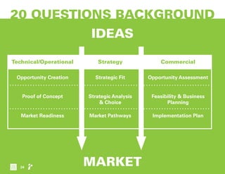 20 QUESTIONS BACKGROUND
IDEAS
MARKET
Technical/Operational
Opportunity Creation Strategic Fit Opportunity Assessment
Proof of Concept Strategic Analysis
& Choice
Feasibility & Business
Planning
Market Readiness Market Pathways Implementation Plan
Strategy Commercial
24
 