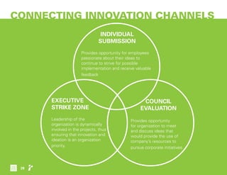 CONNECTING INNOVATION CHANNELS
INDIVIDUAL
SUBMISSION
Provides opportunity for employees
passionate about their ideas to
continue to strive for possible
implementation and receive valuable
feedback
EXECUTIVE
STRIKE ZONE
Leadership of the
organization is dynamically
involved in the projects, thus
ensuring that innovation and
ideation is an organization
priority.
COUNCIL
EVALUATION
Provides opportunity
for organization to meet
and discuss ideas that
would provide the use of
company’s resources to
pursue corporate initiatives
28
 