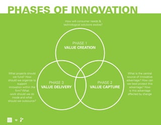 PHASES OF INNOVATION
PHASE 1
VALUE CREATION
PHASE 3
VALUE DELIVERY
PHASE 2
VALUE CAPTURE
How will consumer needs &
technol...