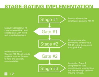 STAGE-GATING IMPLEMENTATION
Stage #1
Stage #2
Stage #3
Gate #1
Gate #2
Resource Interactive
employees populate RIB #1.
Exe...