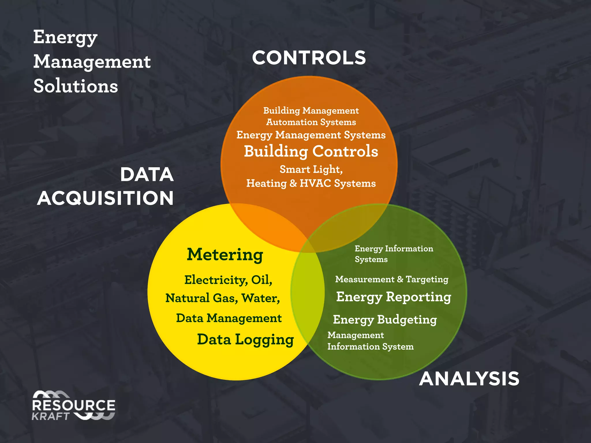 Energy
Management
Solutions
ANALYSIS
DATA
ACQUISITION
Building Management 
Automation Systems
Energy Management Systems
Building Controls
Smart Light,  
Heating & HVAC Systems
Metering
Data Logging
Data Management
Natural Gas, Water,
Electricity, Oil,
Energy Information
Systems
Management
Information System
Energy Budgeting
Energy Reporting
Measurement & Targeting
CONTROLS
 