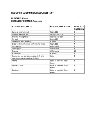 REQUIRED EQUIPMENT/RESOURCES LIST
FILM TITLE: Abuse
PRODUCER/DIRECTOR: RyanLock
RESOURCEREQUIRED RESOURCELOCATION RESOURCE
OBTAINED
Camera (internal mic) Room 126 2
Camera (external mic) Technicians room 1
External microphones Technicians room 1
Tri-pod Room 126 2
Desk chair (with wheels) A house 1
Extra Batteries( Camera with internal mics) Room 126 4
Toothbrush Wilkinson’s 1
Tooth paste Wilkinson’s 1
Envelop Wilkinson’s 10
Hate letters A House 5
Costumes( one per actor except Josh who
needs pajamas and casual clothing)
Actor 4
Phone Actor or provided from
Home
1
Laptop or iPad Actor or provided from
Home
1
Backpack Actor or provided from
Home
3
 