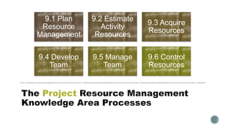 Project
9.1 Plan
Resource
Management
9.2 Estimate
Activity
Resources
9.3 Acquire
Resources
9.4 Develop
Team
9.5 Manage
Team
9.6 Control
Resources
 