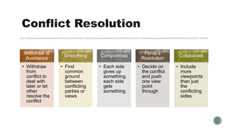 Withdraw or
Avoidance
• Withdraw
from
conflict to
deal with
later or let
other
resolve the
conflict
Smoothing
• Find
common
ground
between
conflicting
parties or
views
Compromise
• Each side
gives up
something,
each side
gets
something
Force a
Resolution
• Decide on
the conflict
and push
one view
point
through
Collaborate
• Include
more
viewpoints
than just
the
conflicting
sides
 