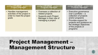 Project Manager
• Handles management
activities of the project in
order to meet the project
goals
Program Manager
• Overseas a collection of
related projects
• Supports each Project
Manager in their role of
managing a project
Portfolio Manager
• Executive governance
over a portfolio – a
collection of projects
and/or programs
• Provides support for
projects and guidance on
the strategic objectives
of the projects or
programs
 