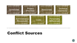 Schedules
Project
Priorities
Resources
Technical
Opinions
Administrative
Procedures
Costs
Personality
Differences
 