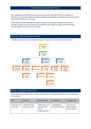 RESOURCE MANAGEMENT PLAN
Line management of all project team members will remain with their direct line manager, but
allocation of project work will be the project manager’s responsibility. Any performance issues will be
raised with their direct line manager.
Project team members will report on project progress to the project manager cc’ing their line
manager. Clashes in work priorities will be resolved by the project manager, and line manager
working together with the resource manager.
PROJECT ORGANISATION CHART
<Create an organization chart showing the project hierarchy. An example is shown below.>
ROLES AND RESPONSIBILITIES
<Describe the project team roles and their responsibilities including qualifications and competencies.
For example,>
Role Authority Responsibility Qualifications Competencies
<Enter the role
or job title>
<What the role is
authorized to do>
<What tasks and
outcomes the
role is
responsible for>
<Qualifications
required/expected>
<Any specific
things required
for this project.>
 