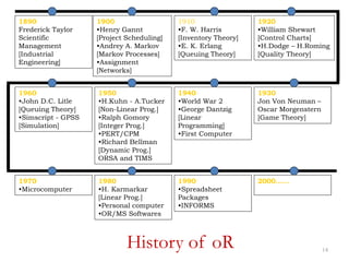 14
1890
Frederick Taylor
Scientific
Management
[Industrial
Engineering]
1900
•Henry Gannt
[Project Scheduling]
•Andrey A. Markov
[Markov Processes]
•Assignment
[Networks]
1910
•F. W. Harris
[Inventory Theory]
•E. K. Erlang
[Queuing Theory]
1920
•William Shewart
[Control Charts]
•H.Dodge – H.Roming
[Quality Theory]
1930
Jon Von Neuman –
Oscar Morgenstern
[Game Theory]
1940
•World War 2
•George Dantzig
[Linear
Programming]
•First Computer
1950
•H.Kuhn - A.Tucker
[Non-Linear Prog.]
•Ralph Gomory
[Integer Prog.]
•PERT/CPM
•Richard Bellman
[Dynamic Prog.]
ORSA and TIMS
1960
•John D.C. Litle
[Queuing Theory]
•Simscript - GPSS
[Simulation]
1970
•Microcomputer
1980
•H. Karmarkar
[Linear Prog.]
•Personal computer
•OR/MS Softwares
1990
•Spreadsheet
Packages
•INFORMS
2000……
History of oR
 