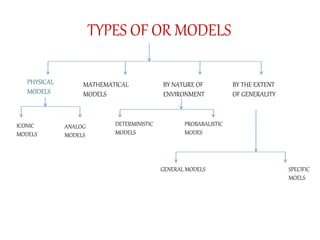 TYPES OF OR MODELS
SPECIFIC
MOELS
PHYSICAL
MODELS
MATHEMATICAL
MODELS
BY NATURE OF
ENVIRONMENT
BY THE EXTENT
OF GENERALITY
ICONIC
MODELS
ANALOG
MODELS
DETERMINISTIC
MODELS
PROBABALISTIC
MODES
GENERAL MODELS
 