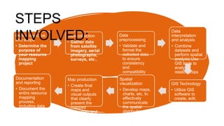 Define objective
and scope
• Determine the
purpose of
your resource
mapping
project
Data collection
• Gather data
from satellite
imagery, aerial
photographs,
surveys, etc.,
Data
preprocessing
• Validate and
format the
collected data
to ensure
consistency
and
compatibility
Data
interpretation
and analysis
• Combine
datasets and
perform spatial
analysis.Use
GIS tools to
analyze
relationships
GIS Technology
• Utilize GIS
software to
create, edit,
and manage
the spatial data.
Spatial
visualization
• Develop maps,
charts, etc, to
effectively
communicate
the spatial
distribution of
resources
Map production
• Create final
maps and
visual outputs
that clearly
present the
mapped
resources and
analysis
results.
Documentation
and reporting
• Document the
entire resource
mapping
process,
including data
sources,
methods used,
and any
assumptions
STEPS
INVOLVED:
 