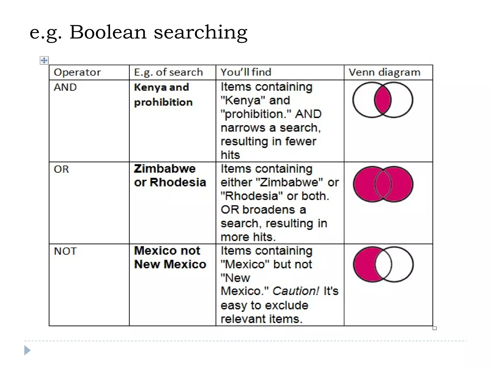 e.g. Boolean searching

 