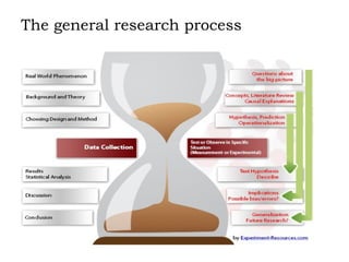 The general research process

MMUST PhD 2012 CDS/H/220/12

 