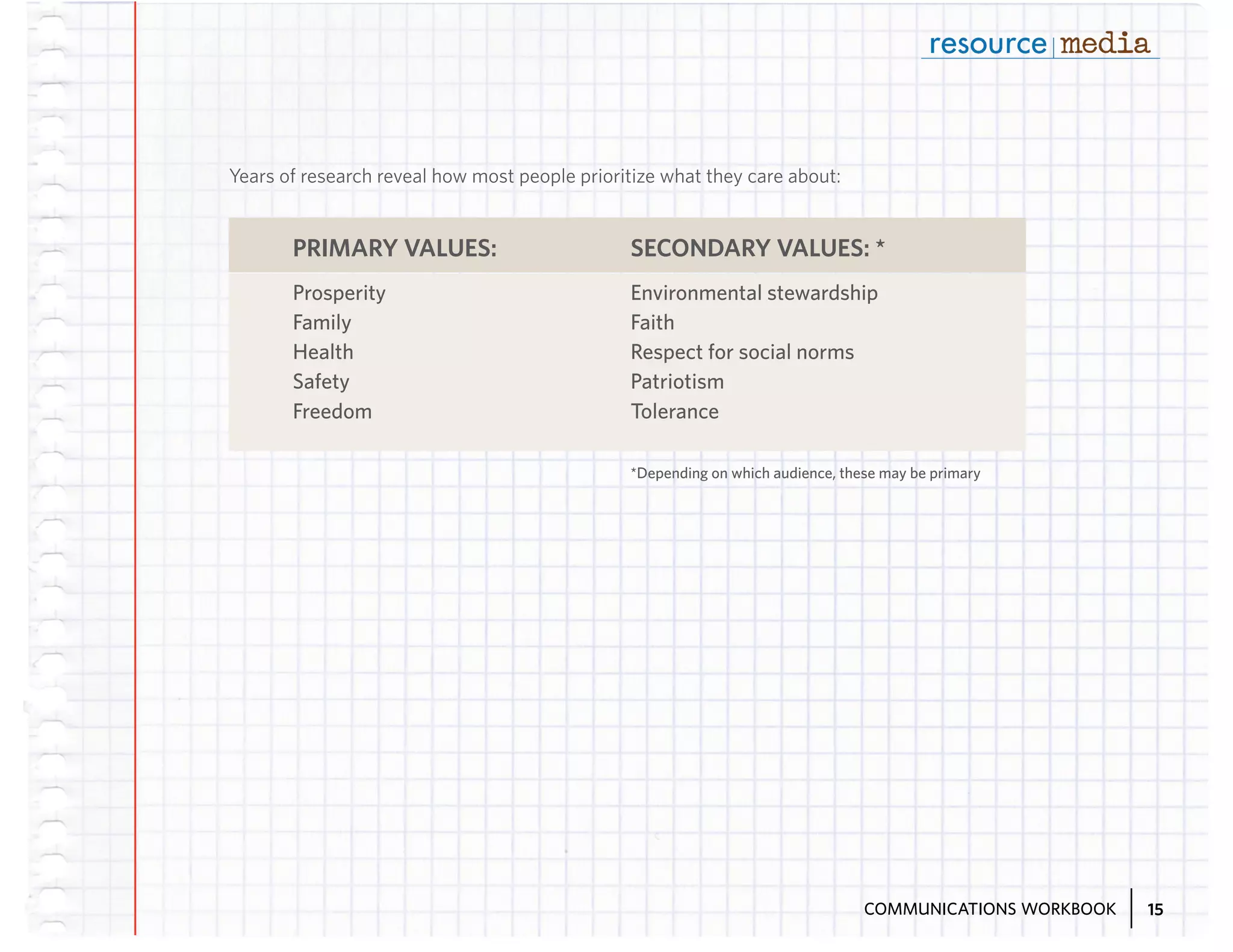 Years of research reveal how most people prioritize what they care about:

PRIMARY VALUES:

SECONDARY VALUES: *

Prosperity
Family
Health
Safety
Freedom

Environmental stewardship
Faith
Respect for social norms
Patriotism
Tolerance
*Depending on which audience, these may be primary

COMMUNICATIONS WORKBOOK

15

 