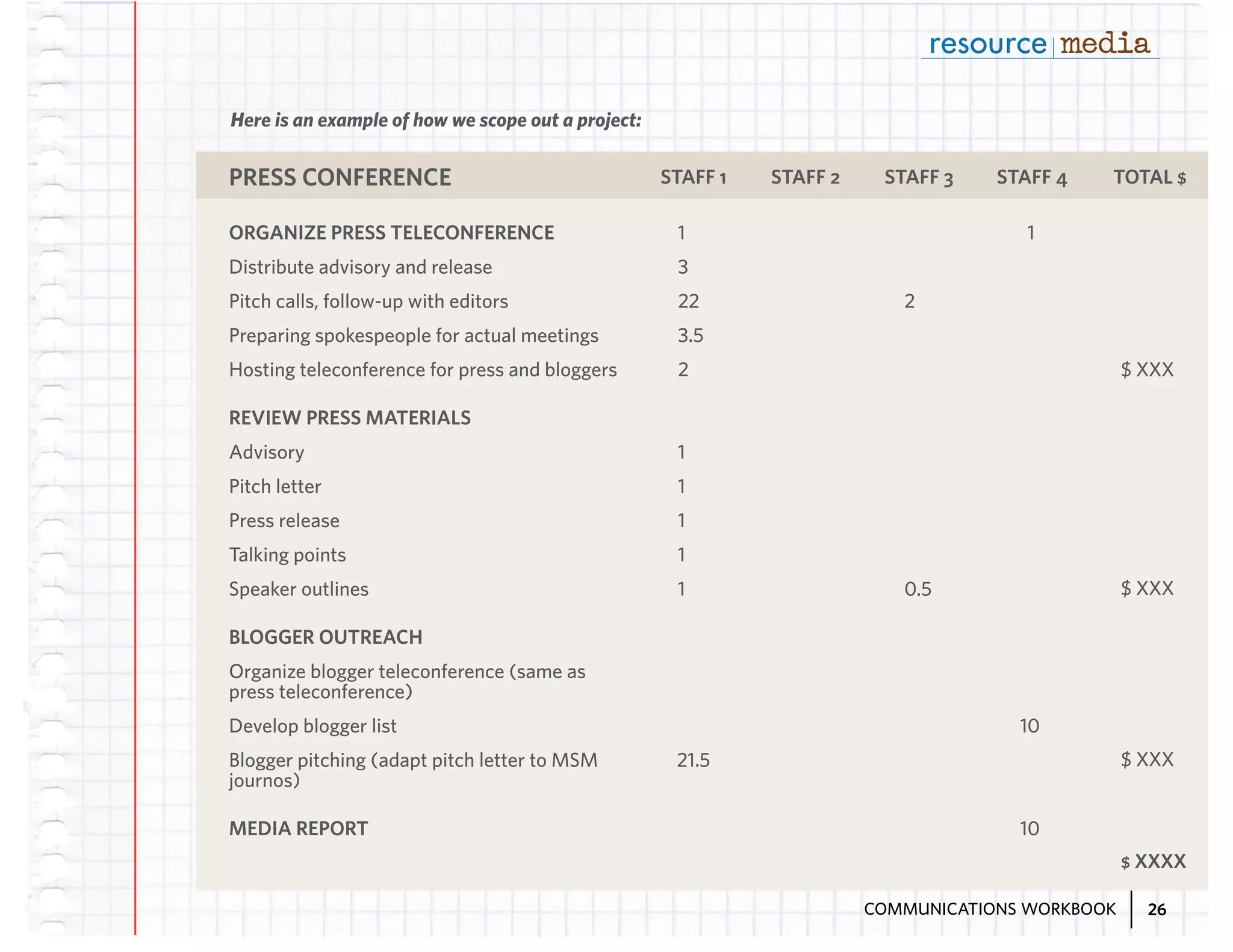 Here is an example of how we scope out a project:

PRESS CONFERENCE

STAFF 1

ORGANIZE PRESS TELECONFERENCE

22

Preparing spokespeople for actual meetings

TOTAL $

1

3.5

Hosting teleconference for press and bloggers

STAFF 4

3

Pitch calls, follow-up with editors

STAFF 3

1

Distribute advisory and release

STAFF 2

2

2
$ XXX

REVIEW PRESS MATERIALS
Advisory

1

Pitch letter

1

Press release

1

Talking points

1

Speaker outlines

1

$ XXX

0.5

BLOGGER OUTREACH
Organize blogger teleconference (same as
press teleconference)
10

Develop blogger list
Blogger pitching (adapt pitch letter to MSM
journos)
MEDIA REPORT

$ XXX

21.5
10

$ XXXX
COMMUNICATIONS WORKBOOK

26

 