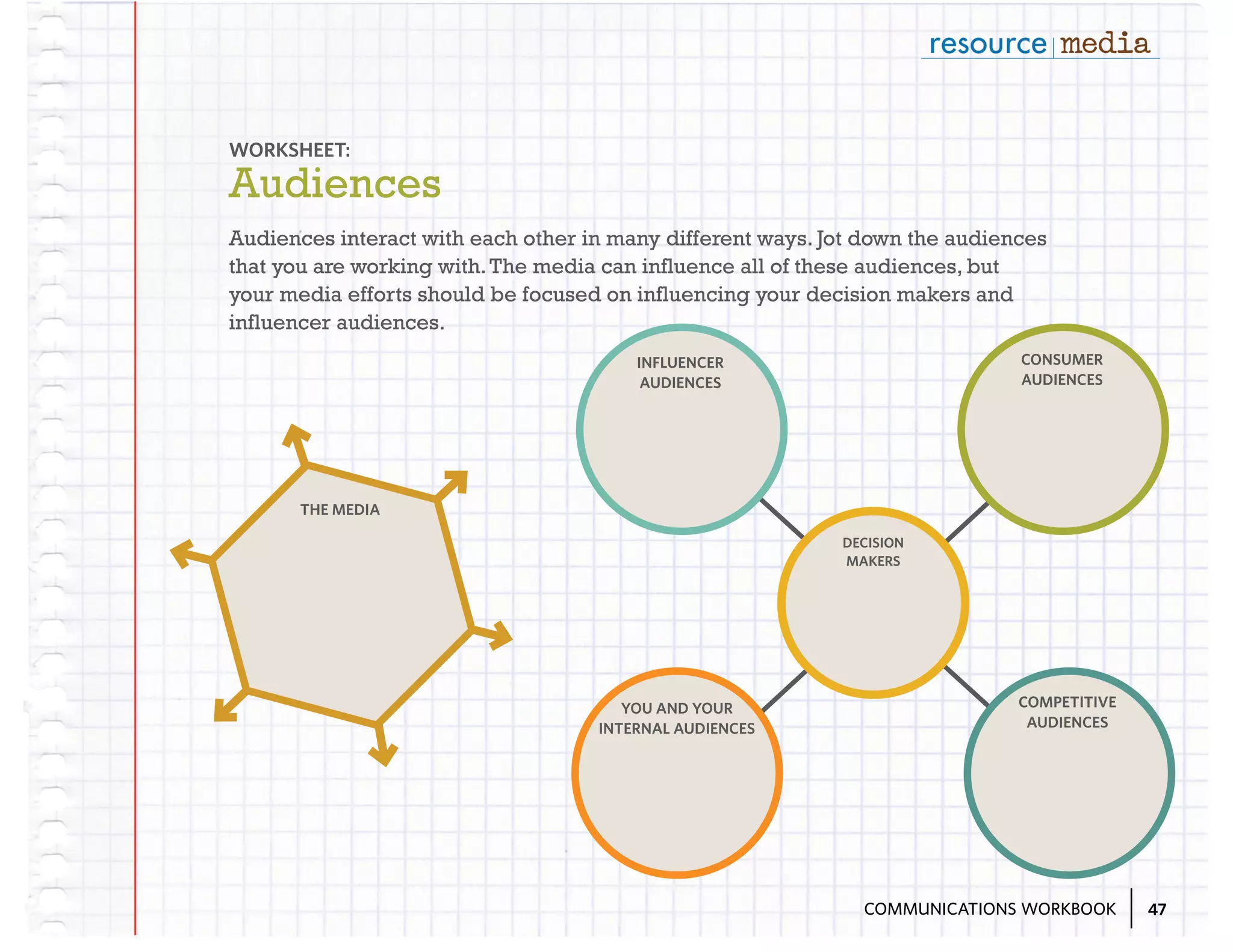 WORKSHEET:

Audiences
Audiences interact with each other in many different ways. Jot down the audiences
that you are working with. The media can influence all of these audiences, but
your media efforts should be focused on influencing your decision makers and
influencer audiences.
CONSUMER
AUDIENCES

INFLUENCER
AUDIENCES

THE MEDIA
DECISION
MAKERS

YOU AND YOUR
INTERNAL AUDIENCES

COMPETITIVE
AUDIENCES

COMMUNICATIONS WORKBOOK

47

 