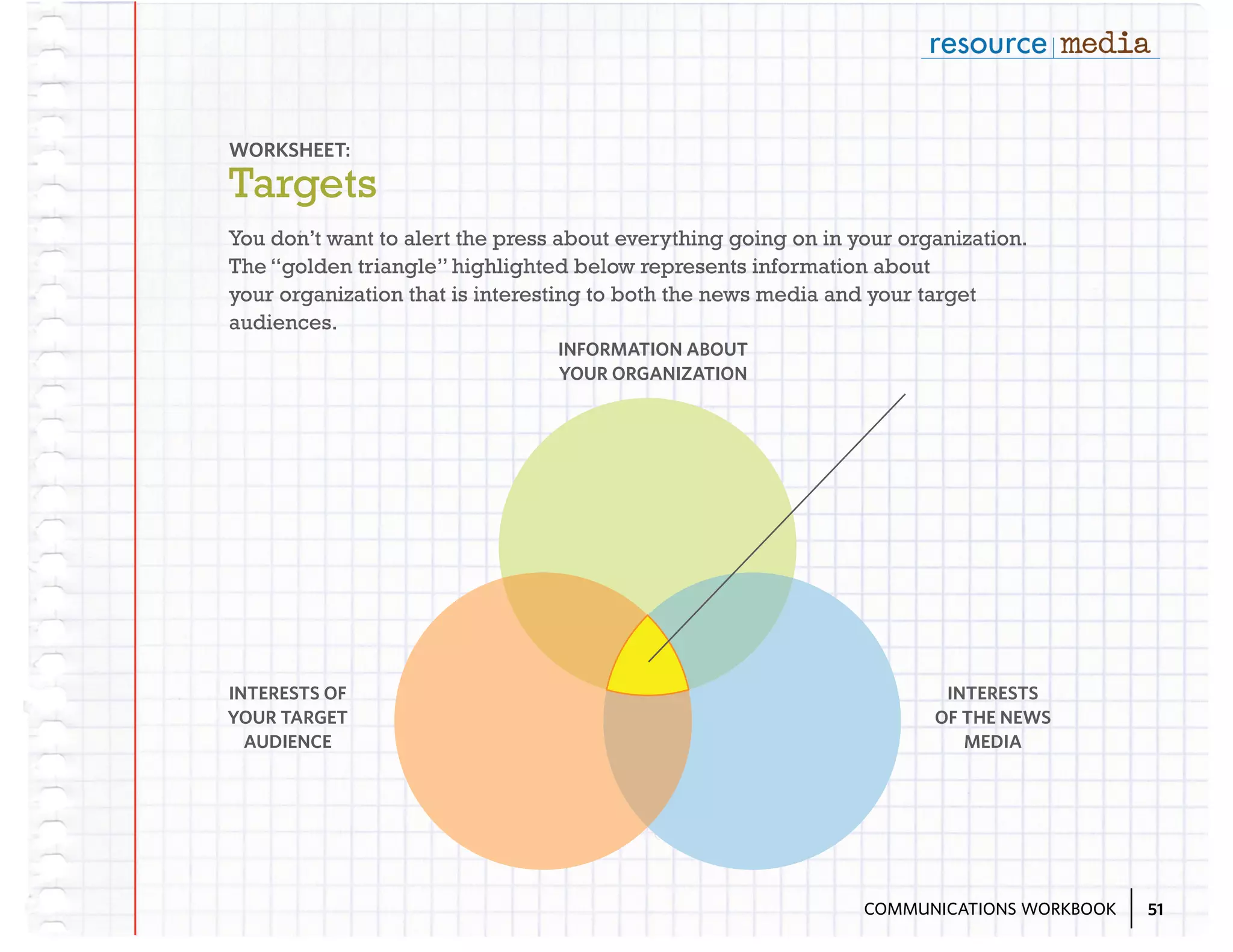 WORKSHEET:

Targets
You don’t want to alert the press about everything going on in your organization.
The “golden triangle” highlighted below represents information about
your organization that is interesting to both the news media and your target
audiences.
INFORMATION ABOUT
YOUR ORGANIZATION

INTERESTS OF
YOUR TARGET
AUDIENCE

INTERESTS
OF THE NEWS
MEDIA

COMMUNICATIONS WORKBOOK

51

 