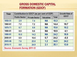GROSS DOMESTIC CAPITAL
FORMATION (GDCF)

 