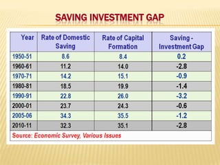 SAVING INVESTMENT GAP

 
