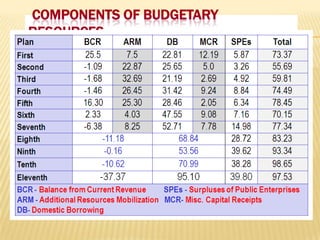 COMPONENTS OF BUDGETARY
RESOURCES

 