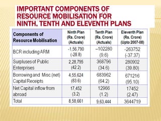 IMPORTANT COMPONENTS OF
RESOURCE MOBILISATION FOR
NINTH, TENTH AND ELEVENTH PLANS

 