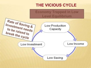 THE VICIOUS CYCLE
Economy Trapped in Low
Level Equilibrium

 