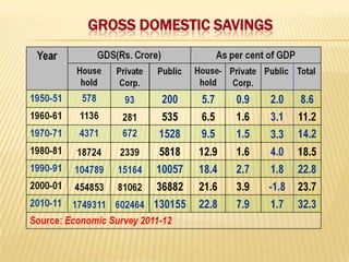 GROSS DOMESTIC SAVINGS

 