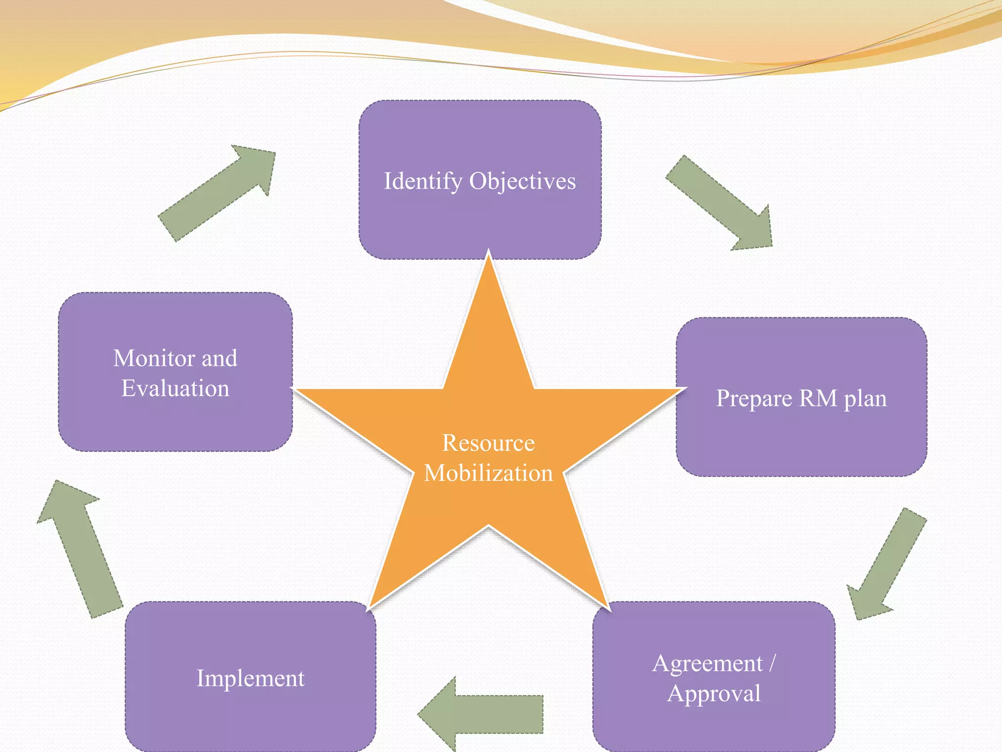 Identify Objectives
Prepare RM plan
Agreement /
Approval
Monitor and
Evaluation
Implement
Resource
Mobilization
 