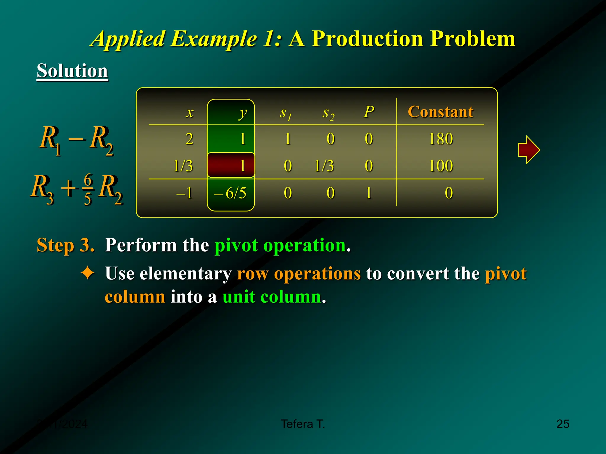 Applied Example 1: A Production Problem
Solution
Step 3. Perform the pivot operation.
✦ Use elementary row operations to convert the pivot
column into a unit column.
1 2
6
3 2
5
R R
R R


x y s1 s2 P Constant
2 1 1 0 0 180
1/3 1 0 1/3 0 100
–1 – 6/5 0 0 1 0
3/11/2024 25
Tefera T.
 
