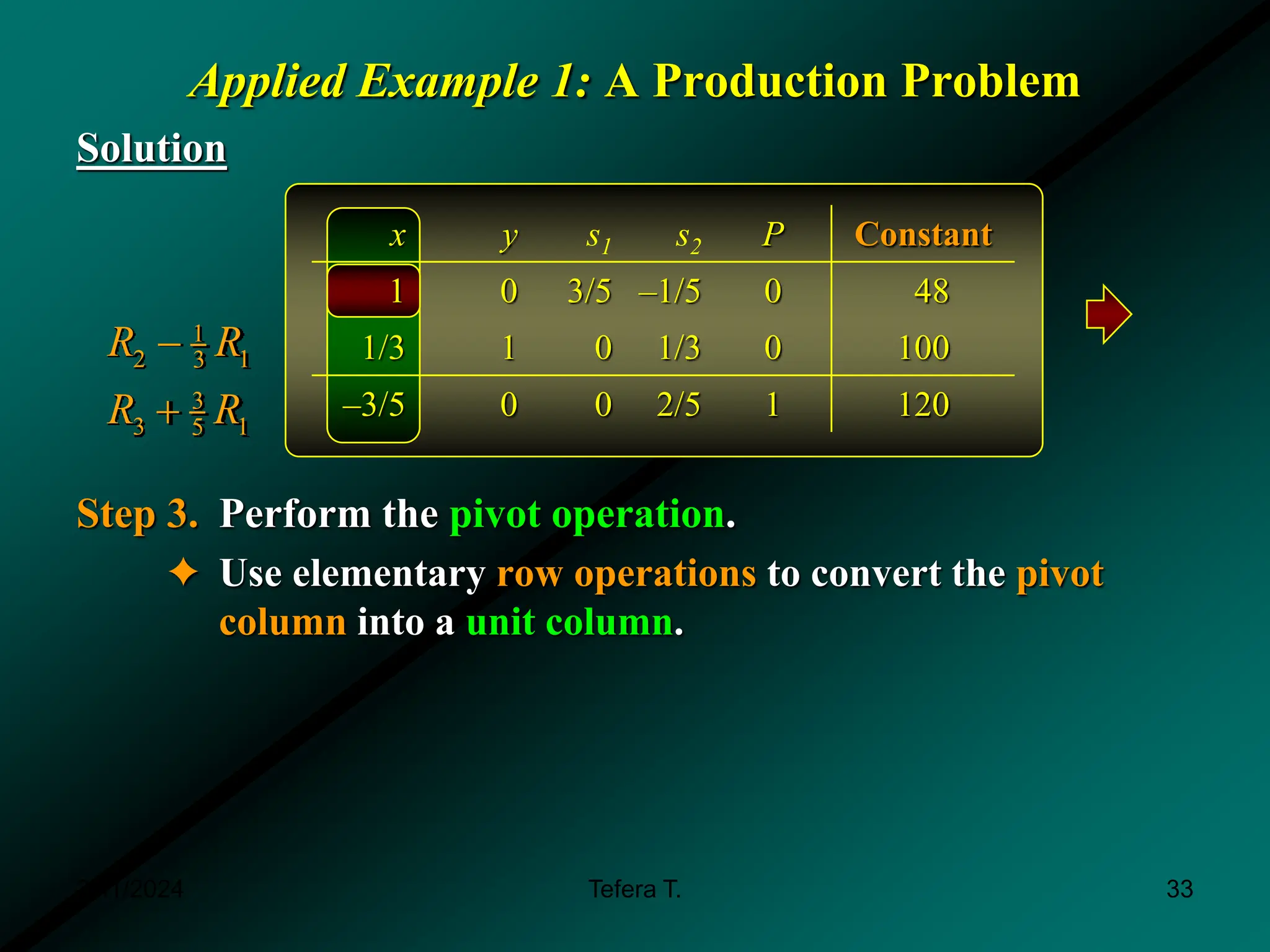 Applied Example 1: A Production Problem
Solution
Step 3. Perform the pivot operation.
✦ Use elementary row operations to convert the pivot
column into a unit column.
1
2 1
3
3
3 1
5
R R
R R


x y s1 s2 P Constant
1 0 3/5 –1/5 0 48
1/3 1 0 1/3 0 100
–3/5 0 0 2/5 1 120
3/11/2024 33
Tefera T.
 