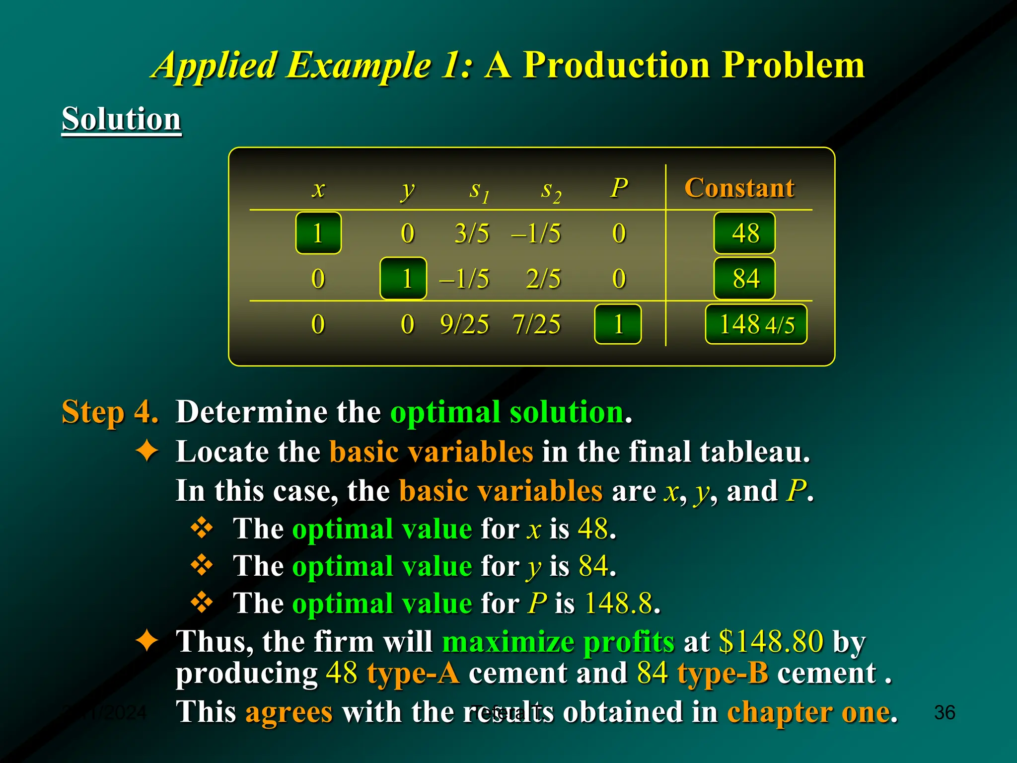 Applied Example 1: A Production Problem
Solution
Step 4. Determine the optimal solution.
✦ Locate the basic variables in the final tableau.
In this case, the basic variables are x, y, and P.
 The optimal value for x is 48.
 The optimal value for y is 84.
 The optimal value for P is 148.8.
✦ Thus, the firm will maximize profits at $148.80 by
producing 48 type-A cement and 84 type-B cement .
This agrees with the results obtained in chapter one.
x y s1 s2 P Constant
1 0 3/5 –1/5 0 48
0 1 –1/5 2/5 0 84
0 0 9/25 7/25 1 148 4/5
3/11/2024 36
Tefera T.
 