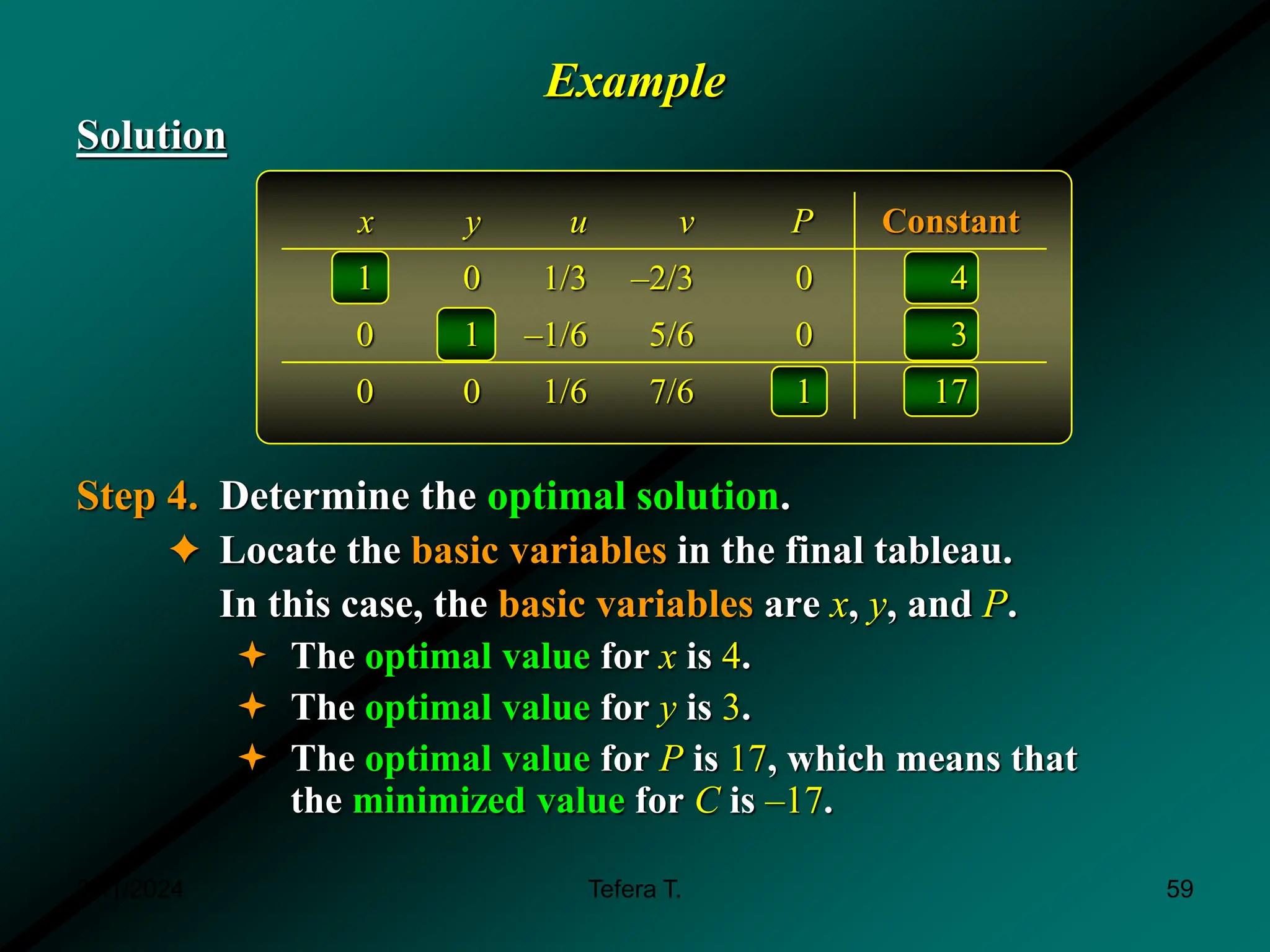 Example
Solution
Step 4. Determine the optimal solution.
✦ Locate the basic variables in the final tableau.
In this case, the basic variables are x, y, and P.
 The optimal value for x is 4.
 The optimal value for y is 3.
 The optimal value for P is 17, which means that
the minimized value for C is –17.
x y u v P Constant
1 0 1/3 –2/3 0 4
0 1 –1/6 5/6 0 3
0 0 1/6 7/6 1 17
3/11/2024 59
Tefera T.
 