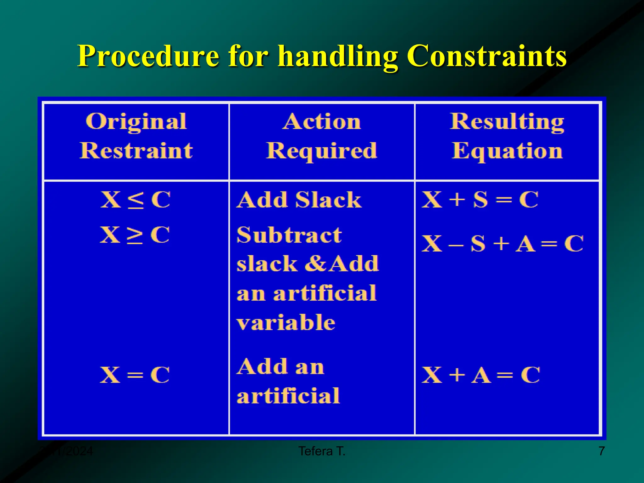Procedure for handling Constraints
3/11/2024 Tefera T. 7
 